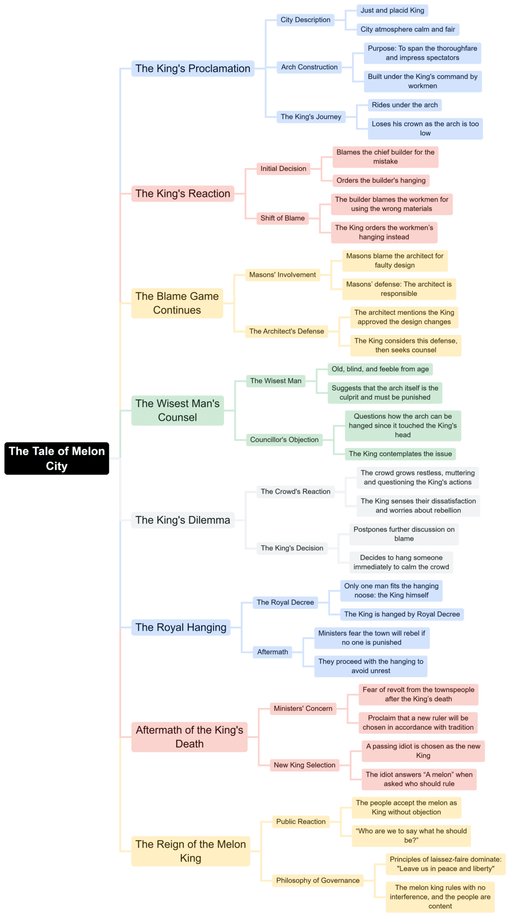 Mind Map: The Tale of Melon City | English Class 11