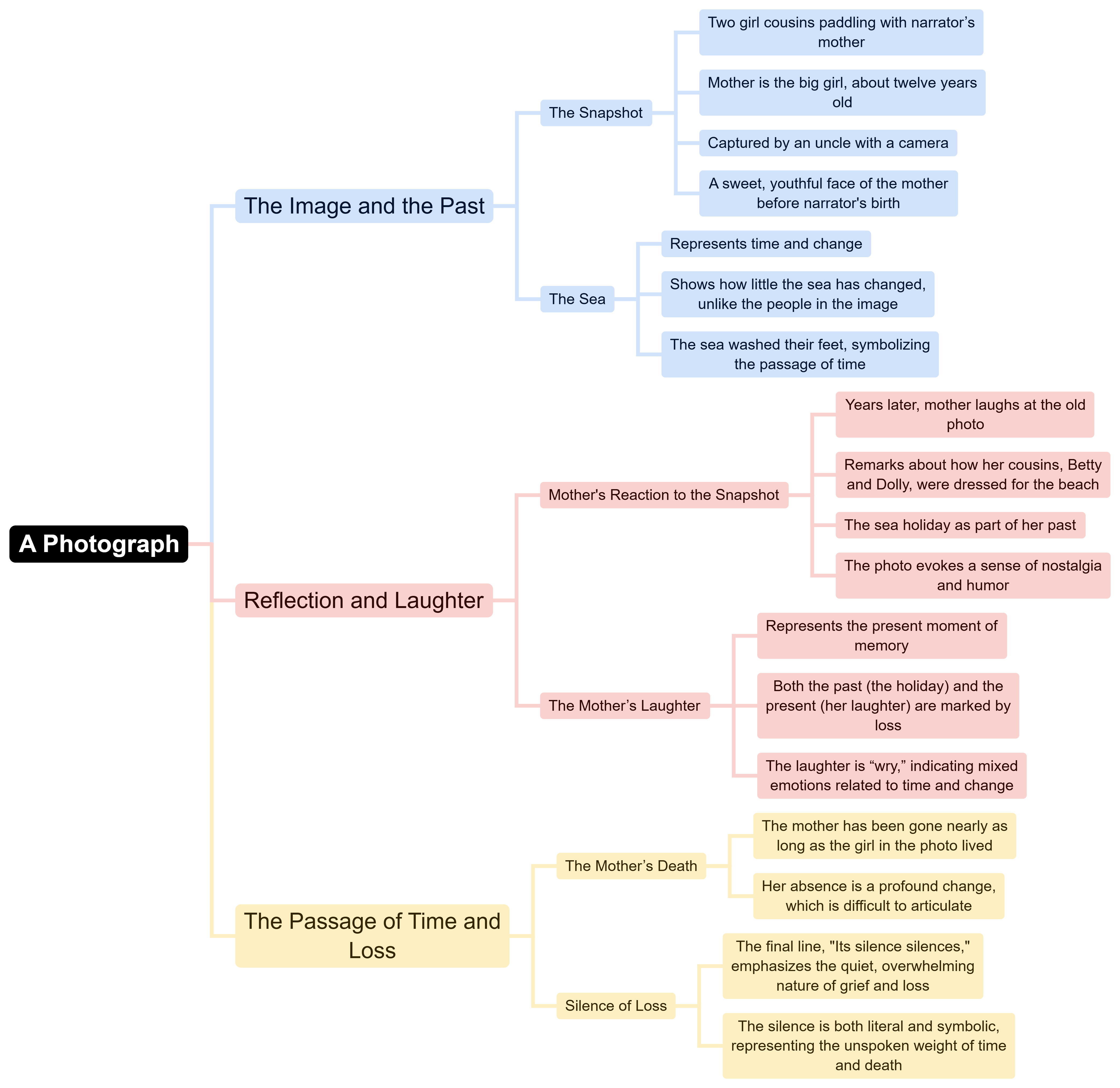 Mind Map: A Photograph | English Class 11