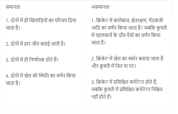 NCERT Solutions for Class 12 Hindi Aroh - II - फणीश्वर नाथ ‘रेणु’