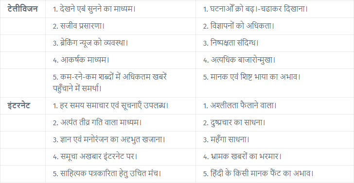 Writing For a Variety of Mediums (विविध माध्यमों के लिए लेखन) NCERT Solutions | Hindi Class 12 - Humanities/Arts