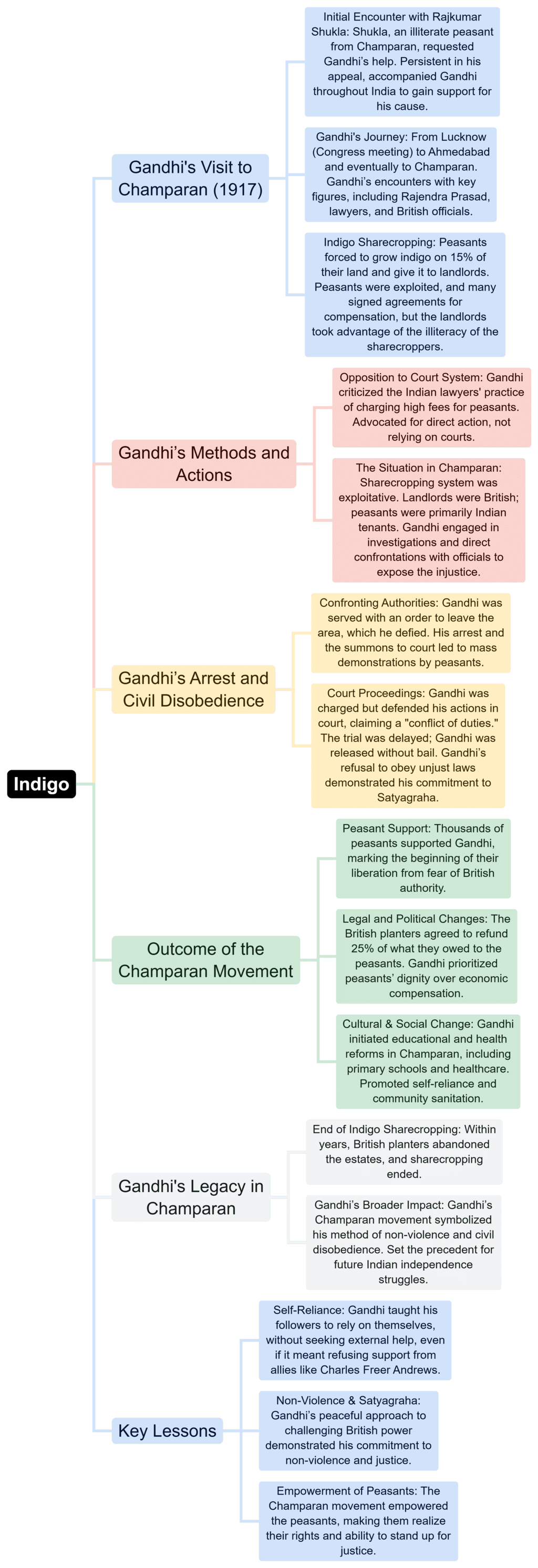 Mind Map: Indigo | English Class 12
