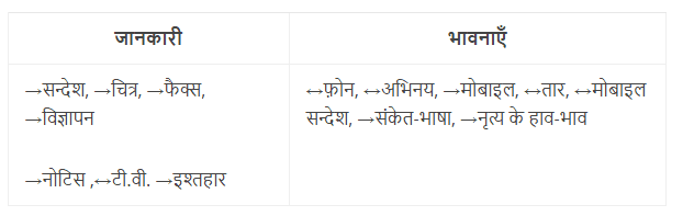 Woh Din Bhi Kya Din The NCERT Solutions | Hindi Class 5