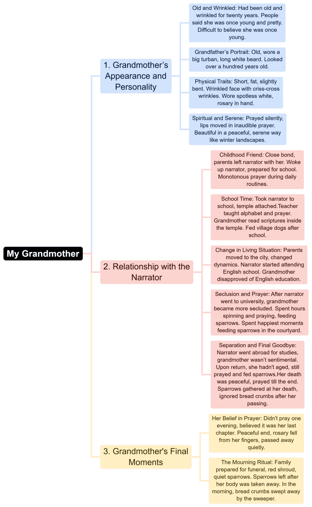 Mind Map: The Portrait of a Lady - English Class 11 PDF Download