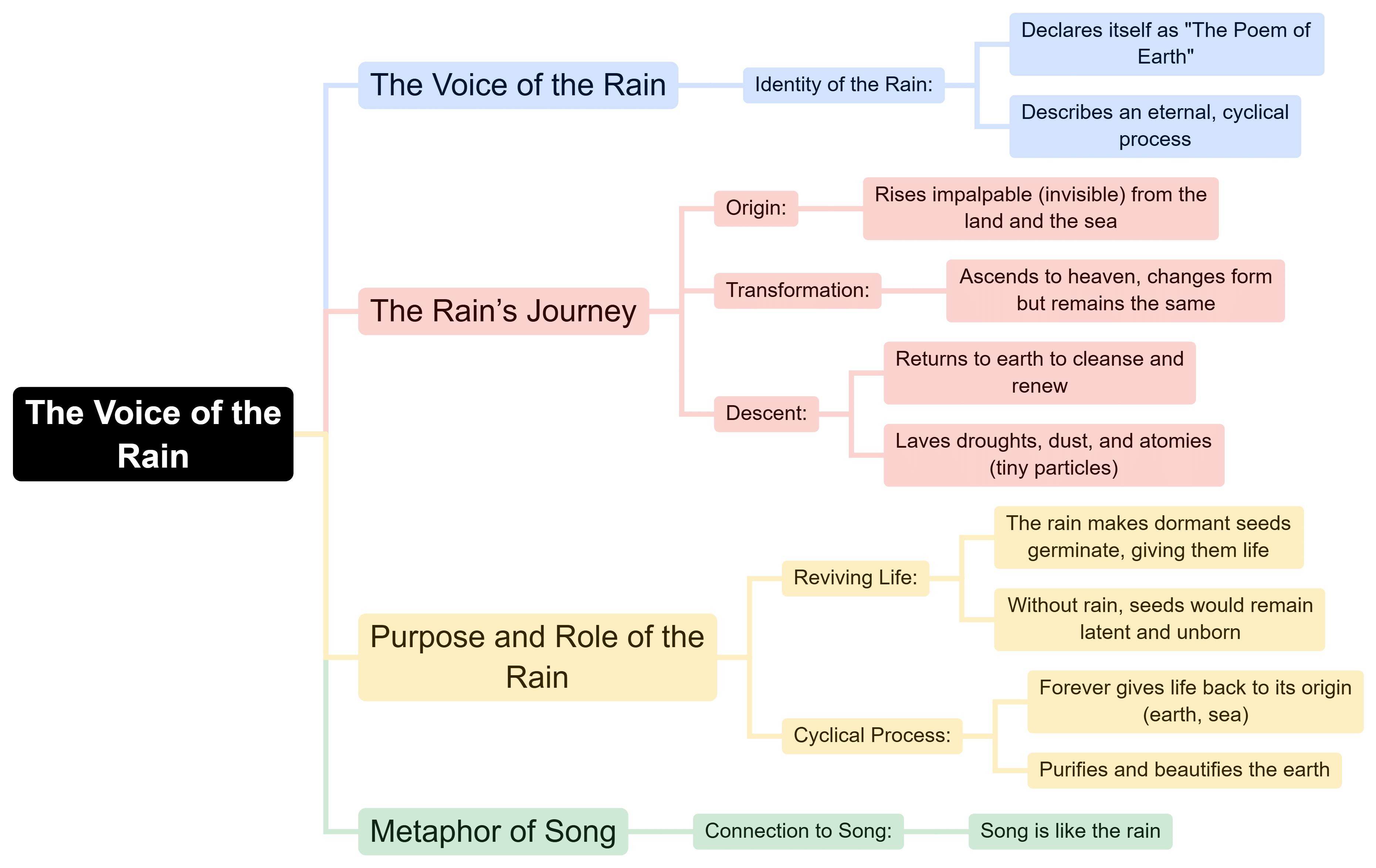 Mind Map: The Voice of the Rain | English Class 11
