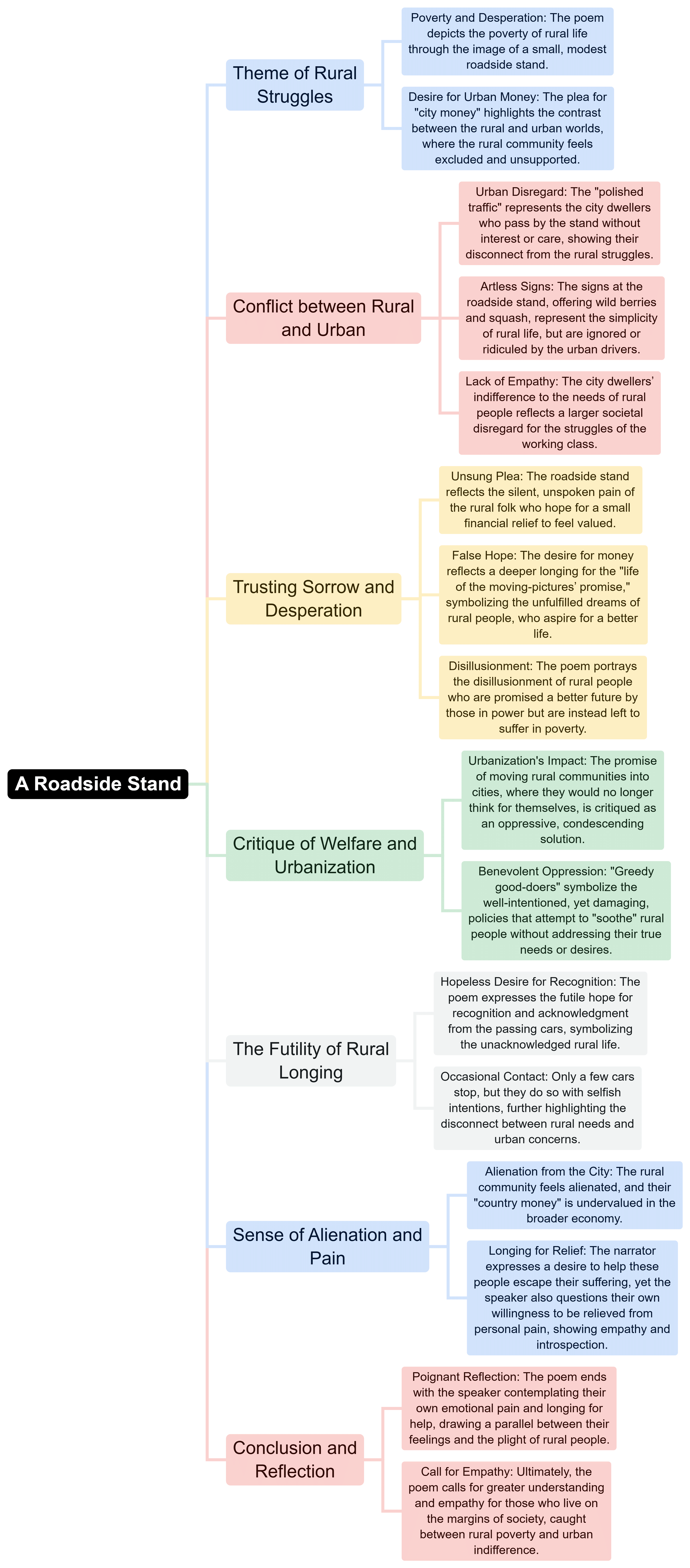 Mind Map: A Roadside Stand | English Class 12