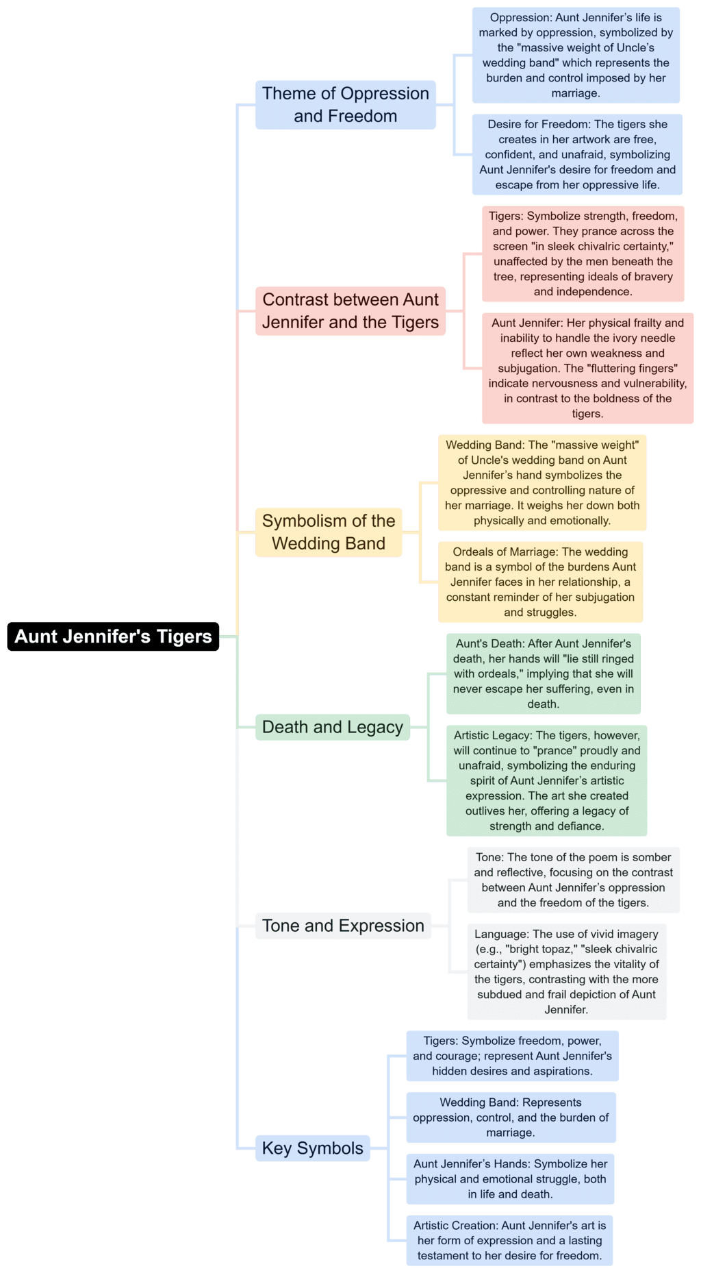 Mind Map: Aunt Jennifer`s Tiger | English Class 12