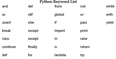 Python Revision Chapter Notes | Computer Science for Grade 12