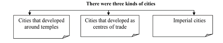 Writing and City Life Chapter Notes | History Class 11 - Humanities/Arts