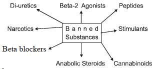 Banned substances