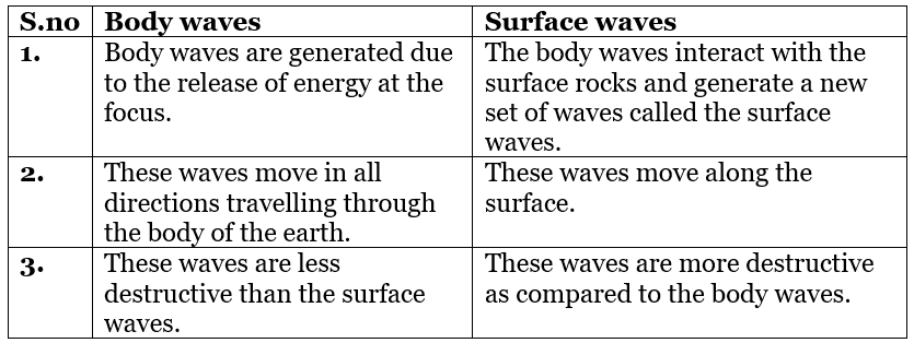 CBSE Sample Question Paper (2023-24) - 1 | Geography Class 11 - Humanities/Arts