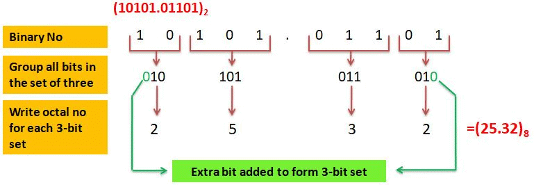 Encoding Schemes and Number System Chapter Notes | Computer Science for Class 11 - Humanities/Arts