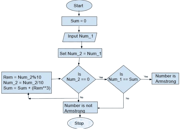 Introduction to Problem Solving NCERT Solutions | Computer Science for Class 11 - Humanities/Arts