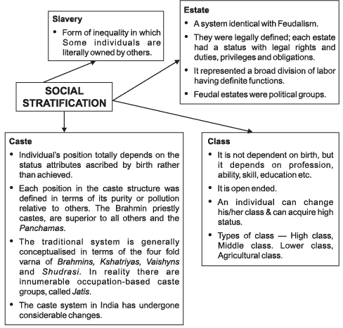 (Part - 2) - Terms, Concepts & their Use in Sociology Class 11 Sociology