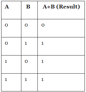 Boolean Logic | Computer Science for Grade 11