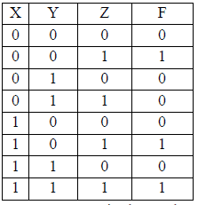 Chapter 7 - Boolean Algebra, Chapter Notes, Class 12, Computer Science | COMPUTER SCIENCE for Class 12(XII) - CBSE & NCERT Curriculum