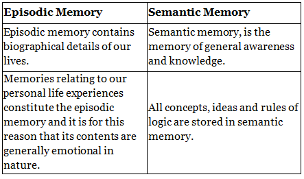 Important Questions & Answers: Human Memory | Psychology Class 11 - Humanities/Arts