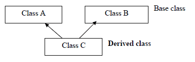 Chapter 2 - OBJECT ORIENTED PROGRAMMING CONCEPTS , Chapter Notes, Class 12, Computer Science | COMPUTER SCIENCE for Class 12(XII) - CBSE & NCERT Curriculum