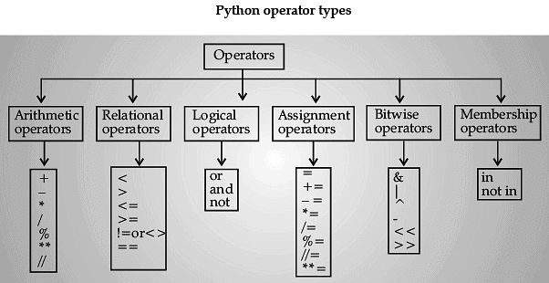 Python Revision Chapter Notes | Computer Science for Grade 12