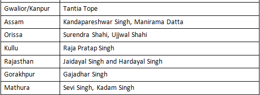 NCERT Solutions for Class 12 History - (Part - 1) - Rebels and the Raj