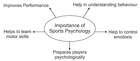 Revision Notes, Psychology and Sports, Physical Education | Physical Education Class 11 (XI) - CBSE and NCERT Curriculum