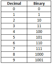 Encoding Schemes and Number System Chapter Notes | Computer Science for Class 11 - Humanities/Arts