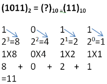 Number System | Computer Science for Grade 11
