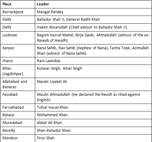 NCERT Solutions for Class 12 History - (Part - 1) - Rebels and the Raj