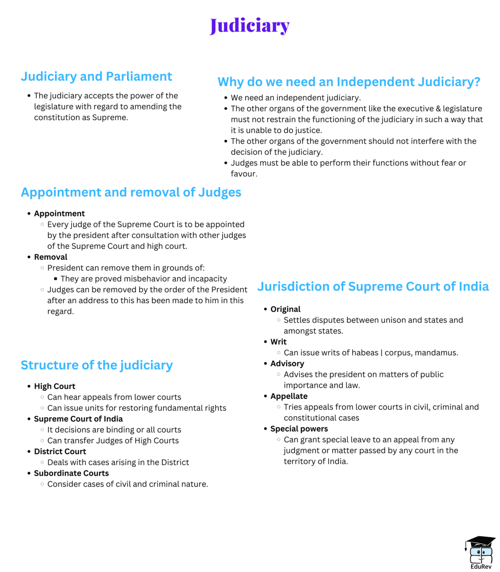 Mind Map: Judiciary | Political Science Class 11 - Humanities/Arts