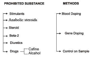 Revision Notes, Doping, Physical Education | Physical Education Class 11 (XI) - CBSE and NCERT Curriculum
