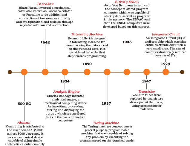 Computer System Chapter Notes | Computer Science for Class 11 - Humanities/Arts