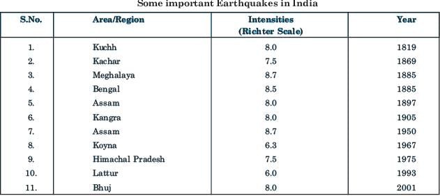 Long Question Answers: Natural Hazards and Disasters | Geography Class 11 - Humanities/Arts