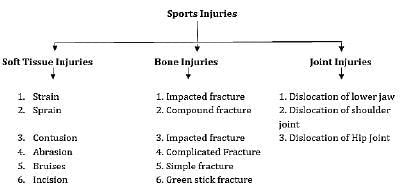 Sports Medicine - Physical Education Revision Notes, Class 12 | Physical Education Class 12(XII) - Notes & Model Test Papers - Humanities/Arts
