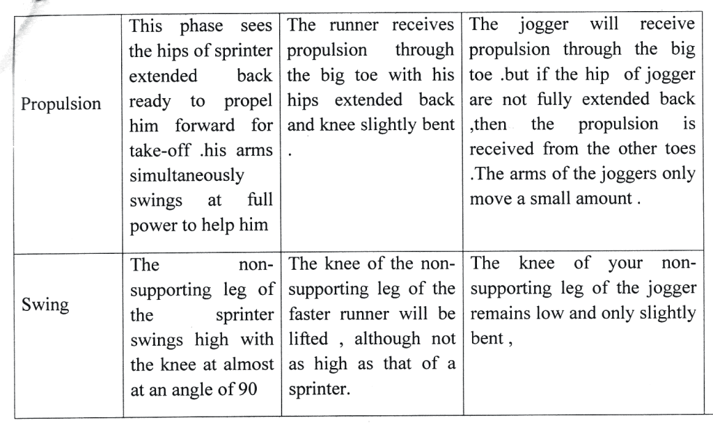 Long Questions With Answers - Biomechanics and Sports | Physical Education Class 12(XII) - Notes & Model Test Papers - Humanities/Arts
