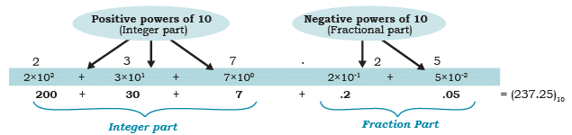 Encoding Schemes and Number System Chapter Notes | Computer Science for Class 11 - Humanities/Arts
