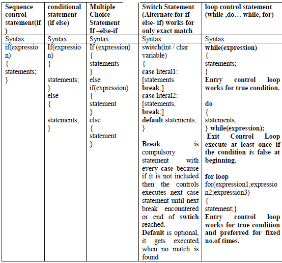 Chapter 1 - Overview of C++, Class 12, Computer Science Chapter Notes | COMPUTER SCIENCE for Class 12(XII) - CBSE & NCERT Curriculum