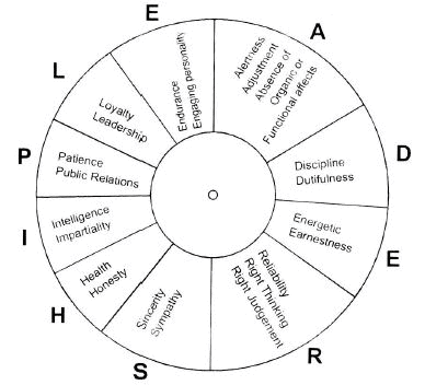 Fig: Qualities of  Leader