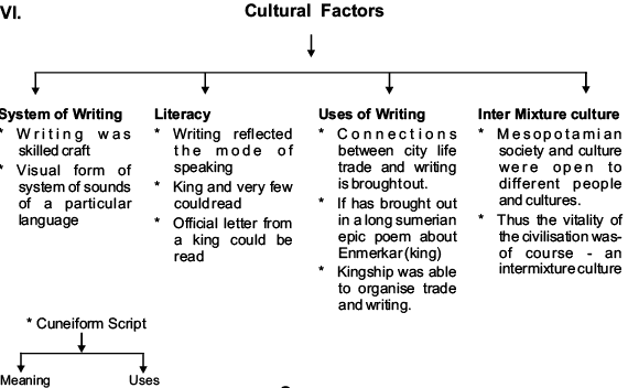 Writing and City Life Revision Notes | History Class 11 - Humanities/Arts