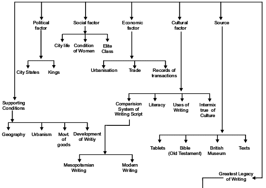 Writing and City Life Revision Notes | History Class 11 - Humanities/Arts