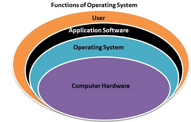 Operating System