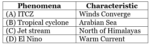 CBSE Sample Question Paper (2023-24) - 2 | Geography Class 11 - Humanities/Arts