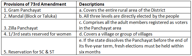 Worksheet: Local Governments | Political Science Class 11 - Humanities/Arts