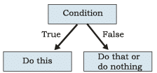 Introduction to Problem Solving Chapter Notes | Computer Science for Class 11 - Humanities/Arts