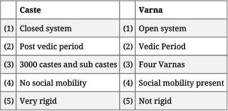 Social Institutions: Continuity and Change Revision Notes | Sociology Class 12 - Humanities/Arts