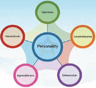 Psychology and Sports Chapter Notes | Physical Education Class 12(XII) - Notes & Model Test Papers - Humanities/Arts