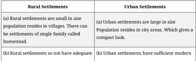 Human Settlements Important Question & Answer | Geography for A Level