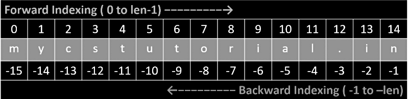 String Manipulation in Python | Computer Science for Grade 11