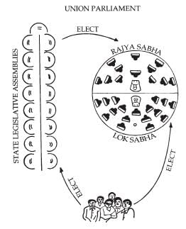 Class 11 Political Science Long Questions With Answers(Part - 1) - Legislature