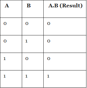 Boolean Logic | Computer Science for Grade 11