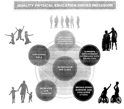 Short and Long Questions with answers, Physical Education & Sports for Differently Abled | Physical Education Class 11 (XI) - CBSE and NCERT Curriculum