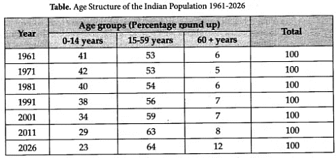 NCERT Solutions for Class 12 Sociology - The Demographic Structure of the Indian Society